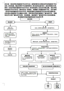 未按《信息网络传播视听节目许可证》载明事项从事业务的处罚解析